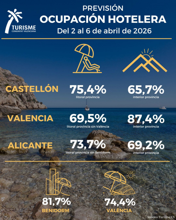 La Comunitat Valenciana roza el 75% de ocupación hotelera en Semana Santa, con previsión al alza