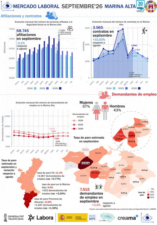 El desempleo entre los menores de 25 a&ntilde;os aumenta un 45,59% en septiembre en la Marina Alta, seg&uacute;n los datos del Observatori Marina Alta.